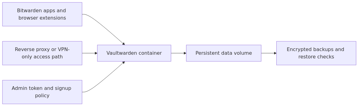 Architecture diagram for a local-first Vaultwarden deployment on Docker