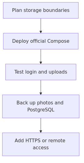 Decision flow for How to Self-Host Immich on Docker: Storage, PostgreSQL, Redis, and a Safer First Deployment
