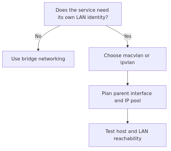 Decision flow for Docker Macvlan for Homelabs: Use It Only When a Container Truly Needs Its Own LAN Identity