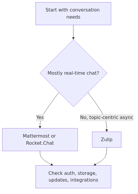 Decision flow for Self-Hosted Team Chat for Homelabs: Mattermost vs Rocket.Chat vs Zulip