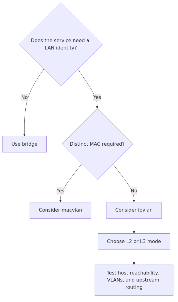 Docker bridge, macvlan, and ipvlan network-selection flow