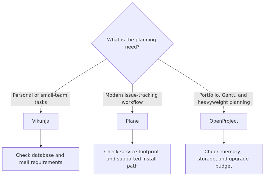 Decision flow for choosing Vikunja, Plane, or OpenProject in a homelab