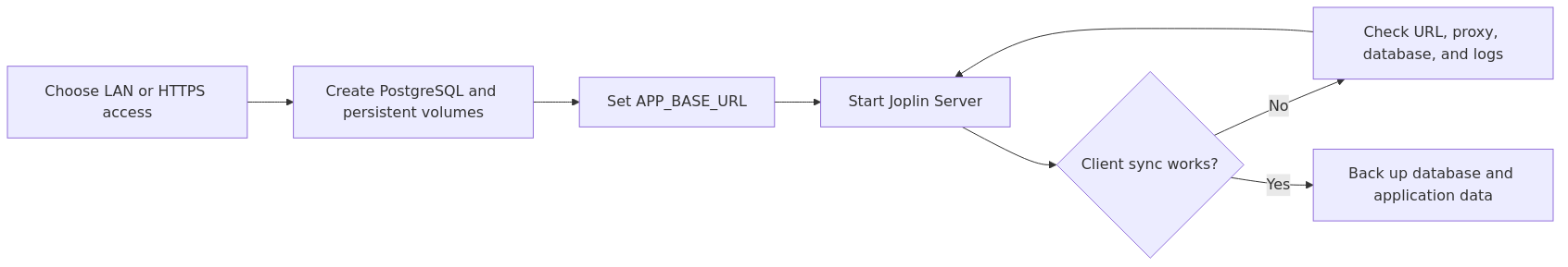 Joplin Server deployment flow from storage and URL setup through sync verification