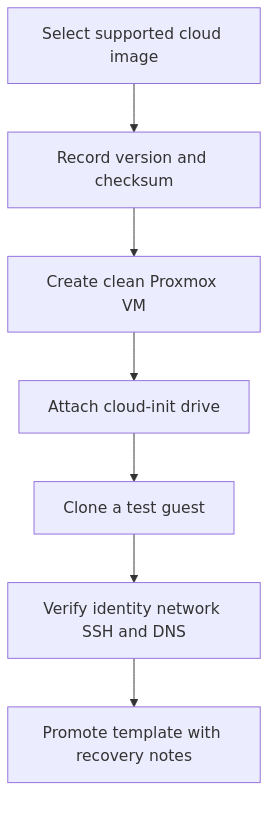 Decision flow for Proxmox Cloud-Init Templates: A Consistent VM Provisioning Workflow