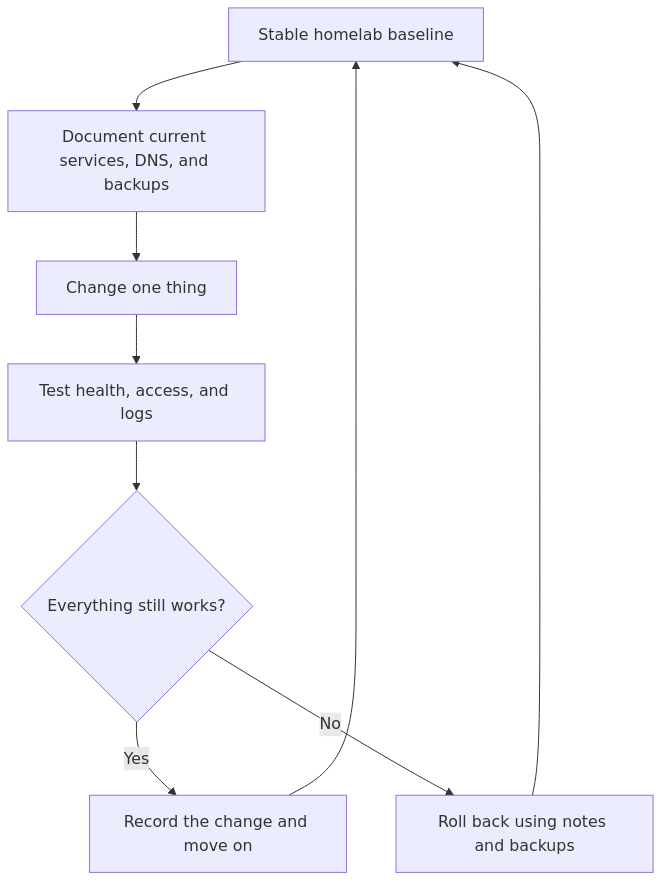 Operational change loop for growing a homelab safely