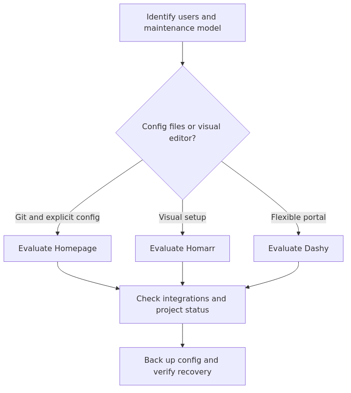 Decision flow for Self-Hosted Dashboards for Homelabs: Homepage vs Homarr vs Dashy