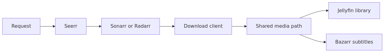 Evidence-led decision flow for 111