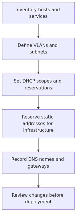 Decision flow for Homelab IP Plan Template: Track VLANs, DHCP Reservations, and Static Assignments Clearly