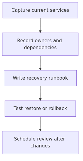 Homelab documentation workflow from inventory to recovery verification