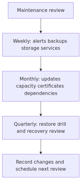 Evidence-led decision flow for this article