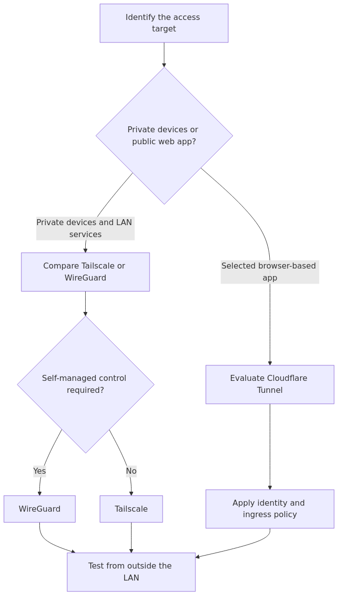 Decision flow for Tailscale vs WireGuard vs Cloudflare Tunnel for Homelabs: Choose by Access Model, Control, and Exposure Risk