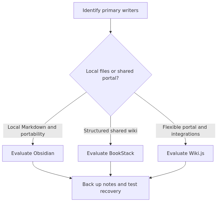 Decision flow for Homelab Documentation Tools: Obsidian vs BookStack vs Wiki.js
