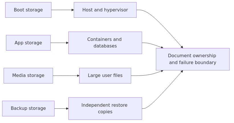 Decision flow for assigning homelab workloads to storage tiers