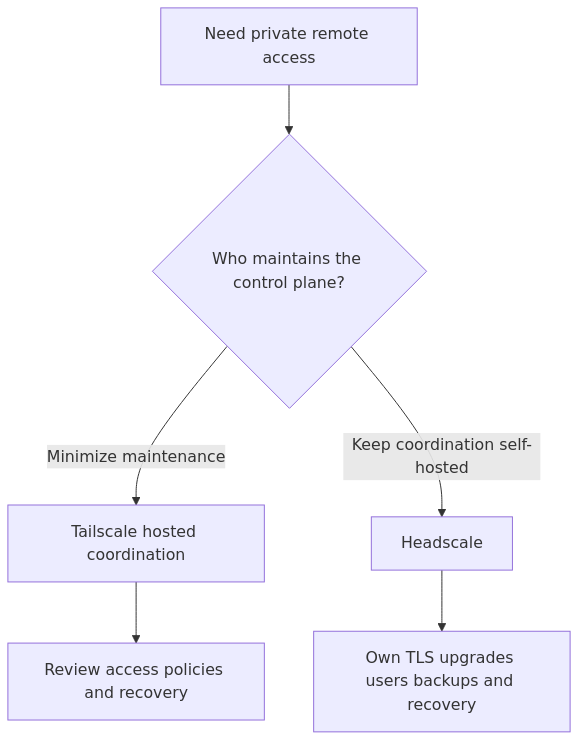 Decision flow for choosing Headscale or Tailscale