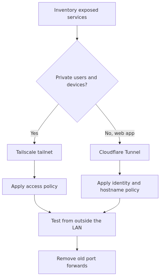 Decision flow for replacing port forwarding