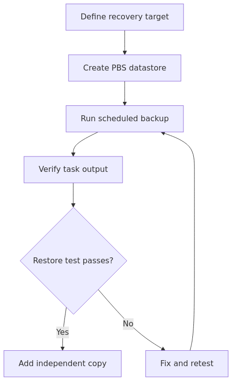 Proxmox Backup Server recovery workflow from target definition to restore testing