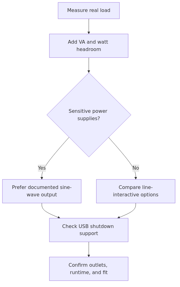 Decision flow for Budget UPS for Homelabs: Choose by Load, Output, and Shutdown Support