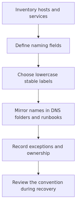 Decision flow for Homelab Naming Conventions and Folder Layout for Hosts, Services, and Notes