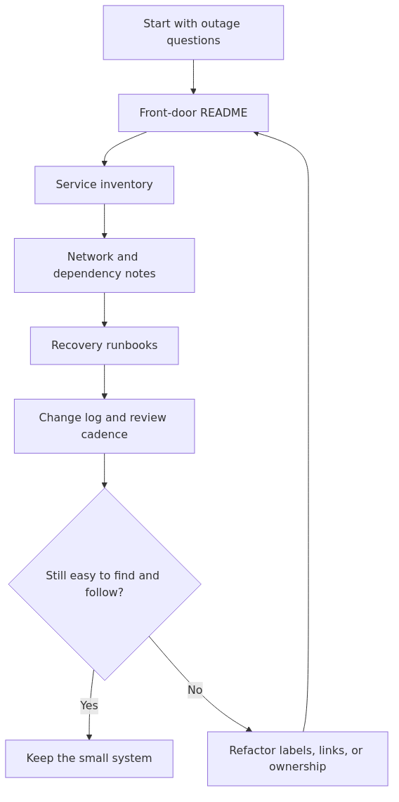 Homelab documentation workflow from README to inventory, network notes, runbooks, and review