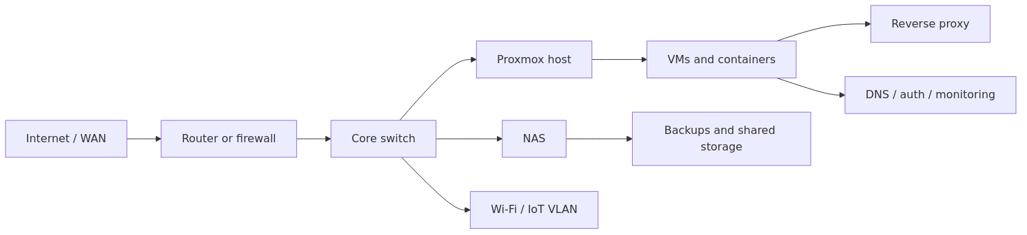 Version-1 template showing router, switch, hosts, VLANs, and core services in a homelab network diagram
