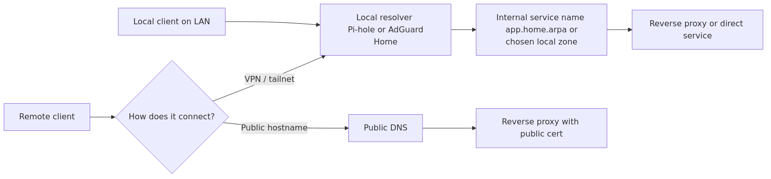 Request path showing local DNS, remote access choices, and HTTPS termination in a homelab