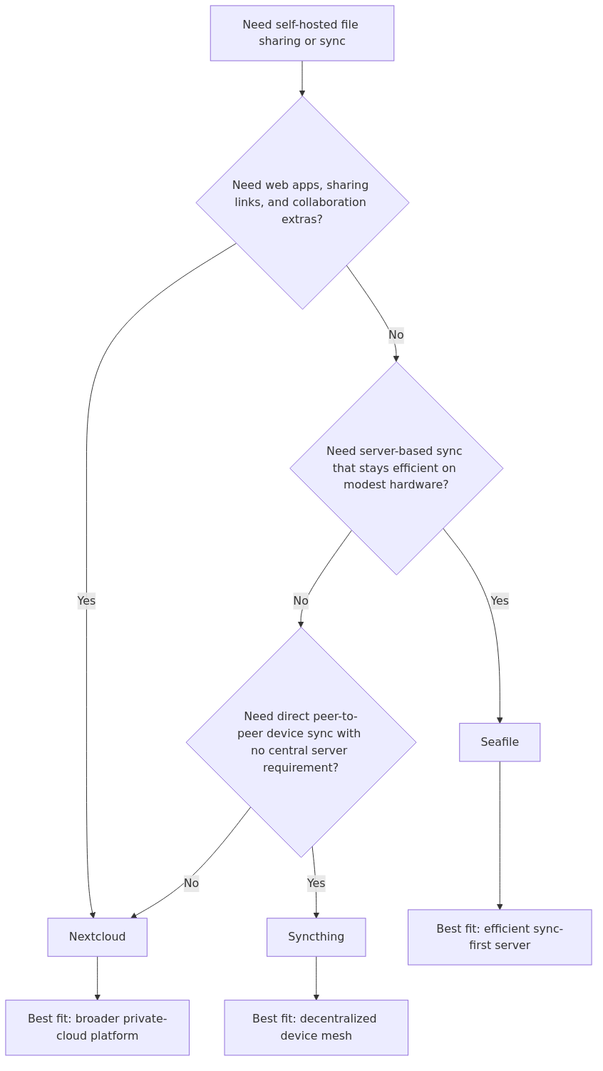 Decision flow for choosing Nextcloud, Seafile, or Syncthing in a homelab