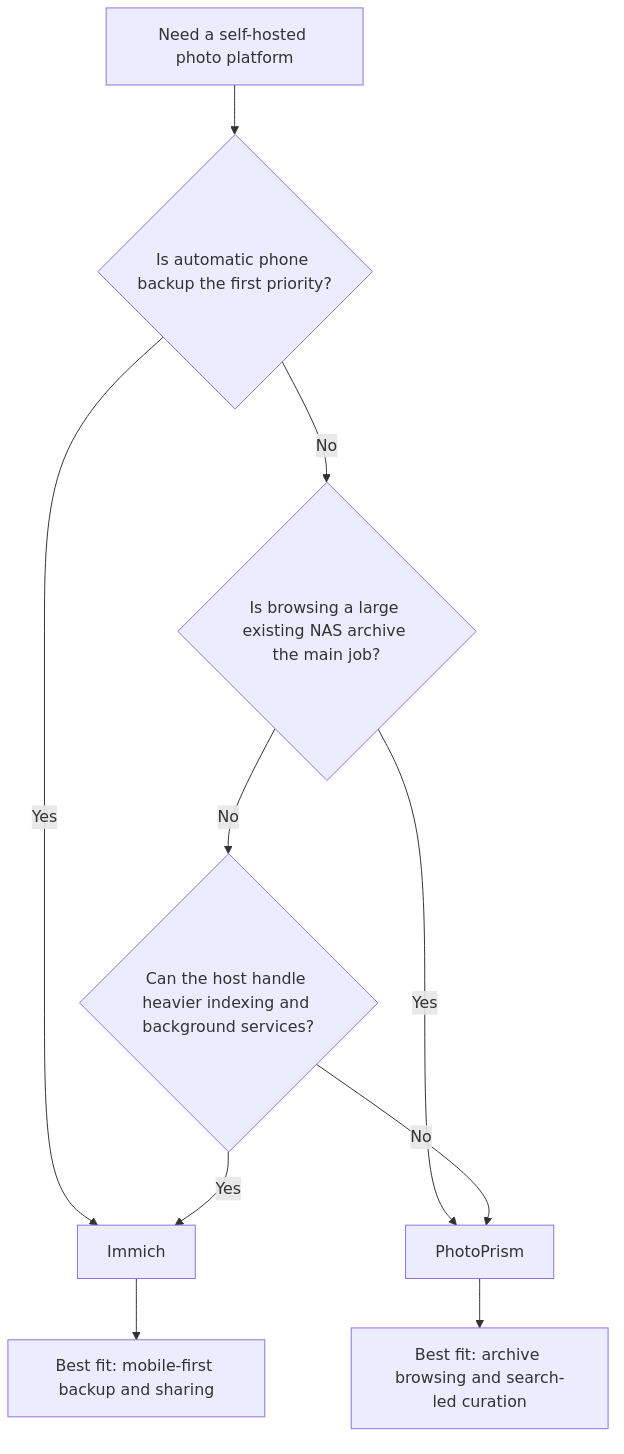 Decision flow for choosing Immich or PhotoPrism in a homelab