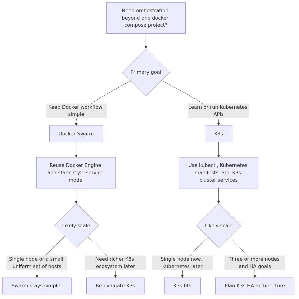 Decision flow comparing when a homelab operator should stay with Docker Swarm or move to K3s.