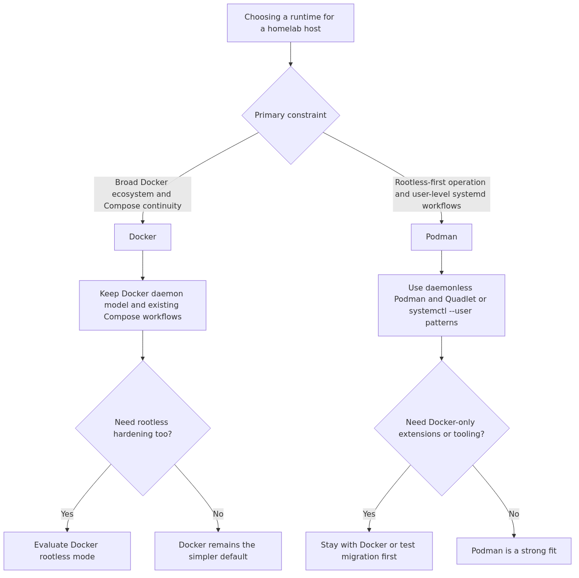 Decision flow comparing when a homelab operator should keep Docker or switch to Podman.