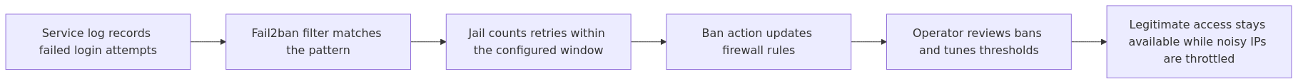 Event flow for Fail2ban detecting repeated failed logins and applying a firewall ban