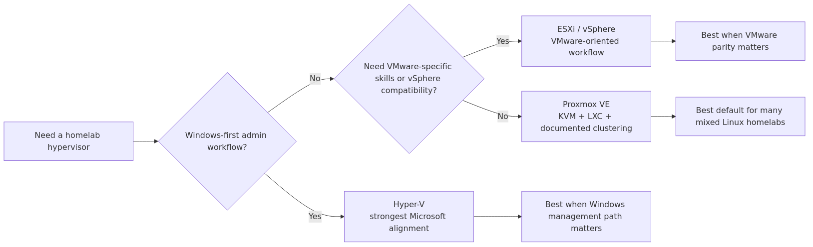 Decision flow for choosing Proxmox VE, ESXi, or Hyper-V based on Windows alignment, VMware compatibility, and mixed-workload homelab needs.