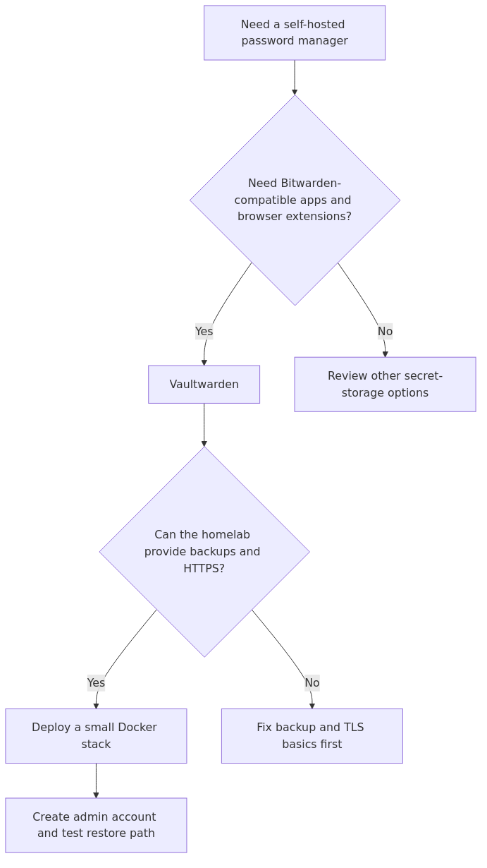 Decision and setup path for starting a self-hosted password manager with Vaultwarden