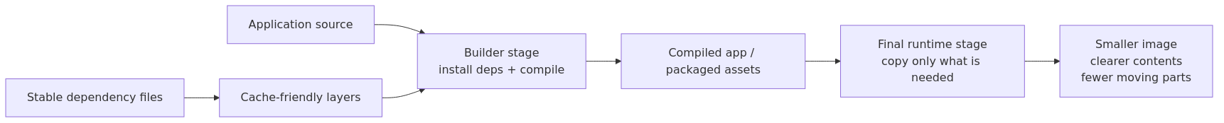 Flow of a Docker multi-stage build from source and dependencies through a builder stage into a smaller runtime image.