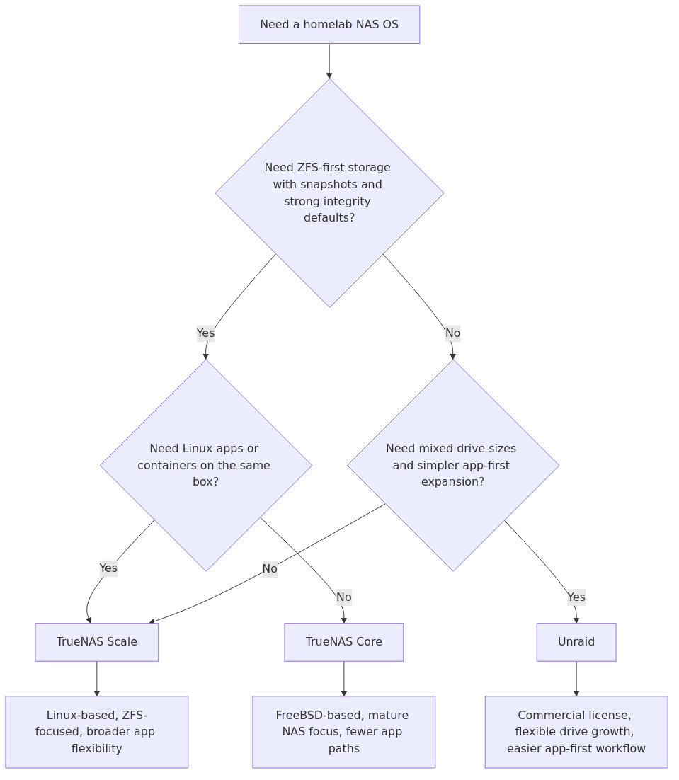 Decision flow for choosing TrueNAS Scale, TrueNAS Core, or Unraid in a homelab