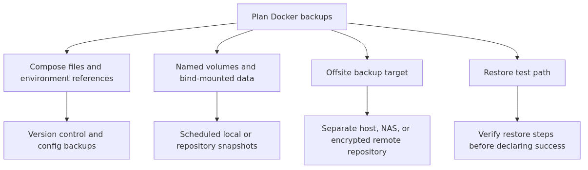 Diagram showing Docker backup scope across compose files, container data, offsite copies, and restore testing