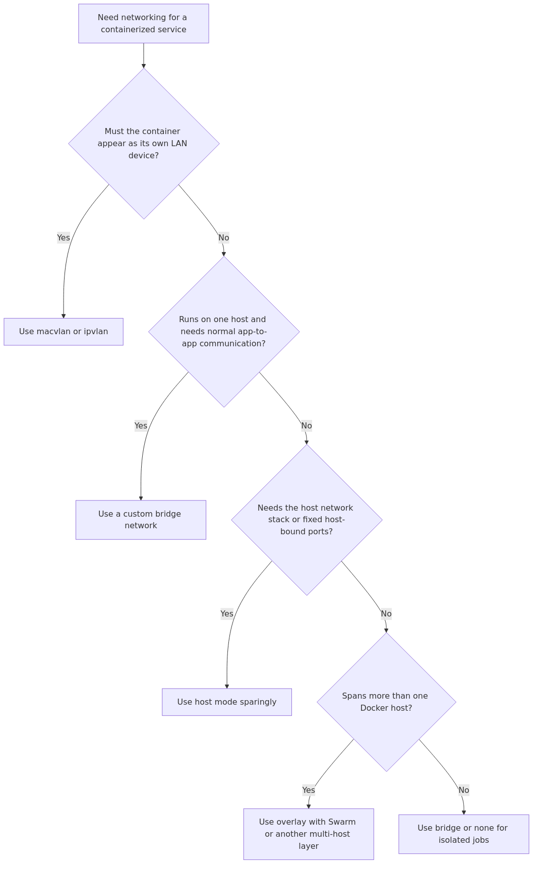 Decision flow for choosing Docker bridge, host, overlay, or macvlan networking in a homelab