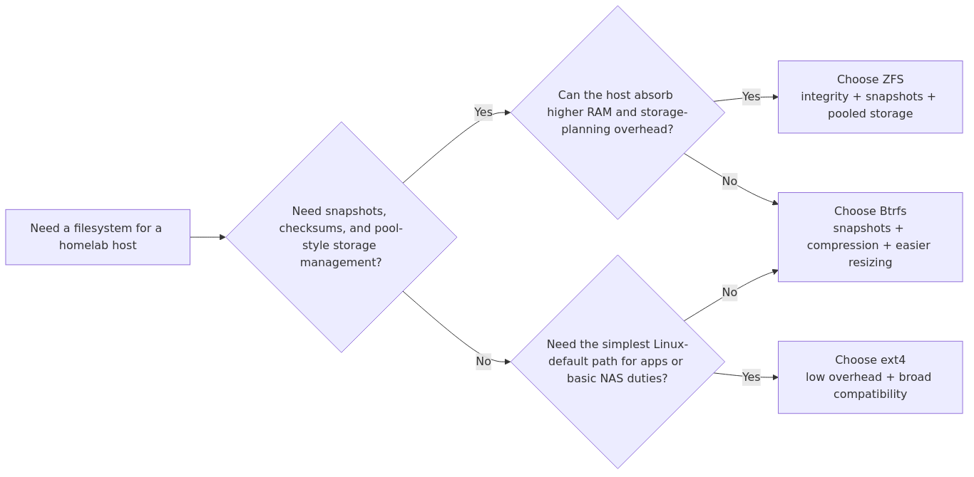 Decision flow for choosing ZFS, Btrfs, or ext4 based on integrity needs, administrative overhead, and filesystem simplicity.