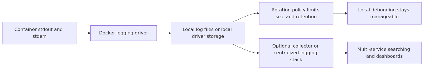 Docker logging path showing container stdout and stderr flowing to the logging driver, rotation policy, and optional centralized stack