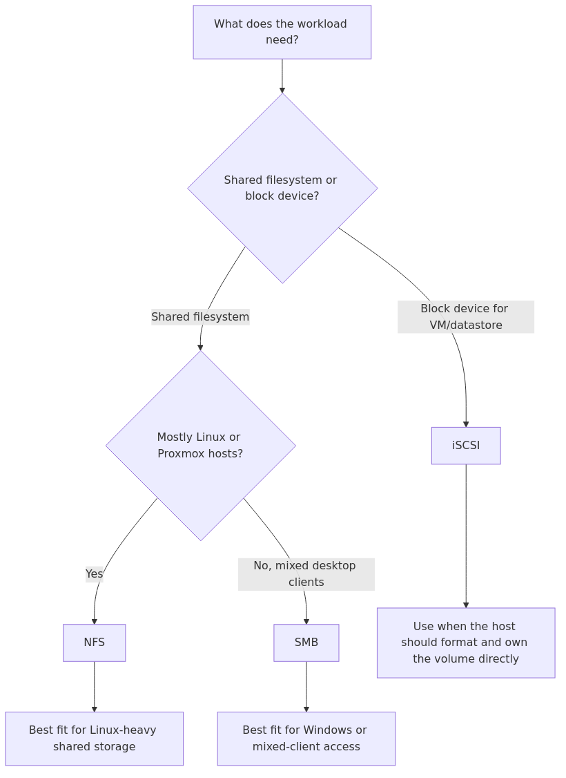 Decision flow for choosing NFS, SMB, or iSCSI for a homelab NAS