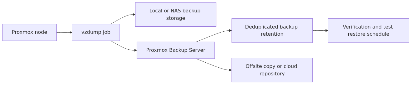 Backup coverage map for a Proxmox host using vzdump, Proxmox Backup Server, and offsite copies