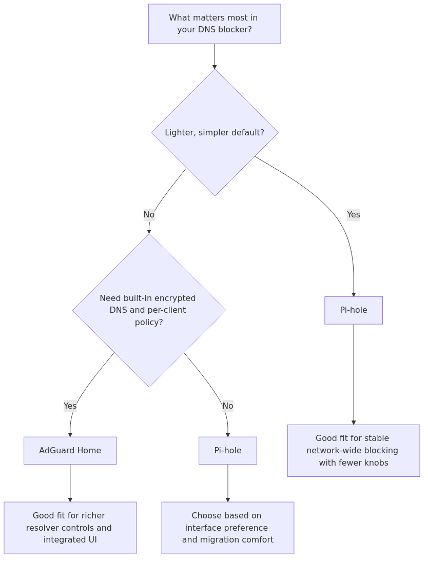 Decision flow for choosing Pi-hole or AdGuard Home in a homelab