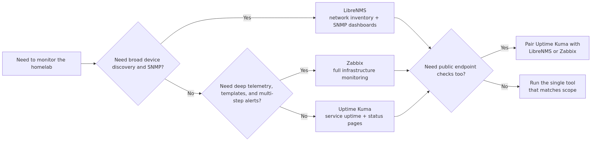 Decision flow for choosing Zabbix, LibreNMS, or Uptime Kuma based on device discovery, telemetry depth, and uptime-check needs.