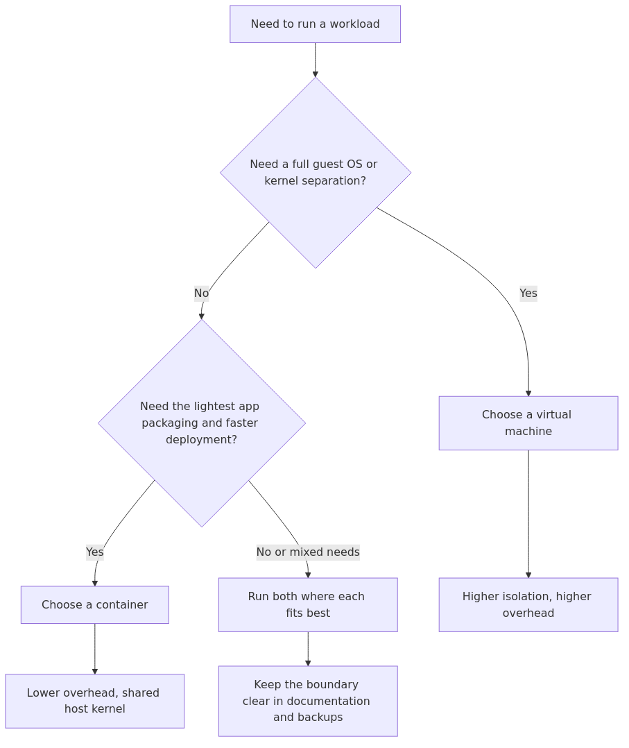 Decision flow for choosing a virtual machine, a container, or a mixed approach in a homelab