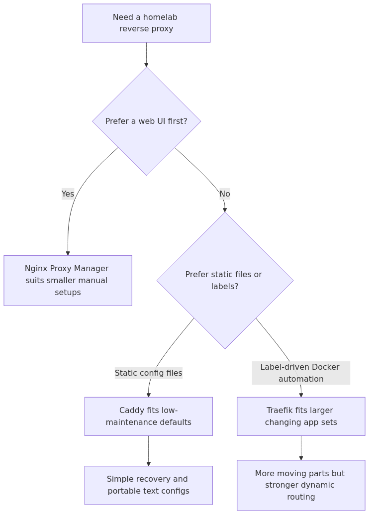Decision diagram comparing reverse proxy choices by web UI preference, config style, and automation model