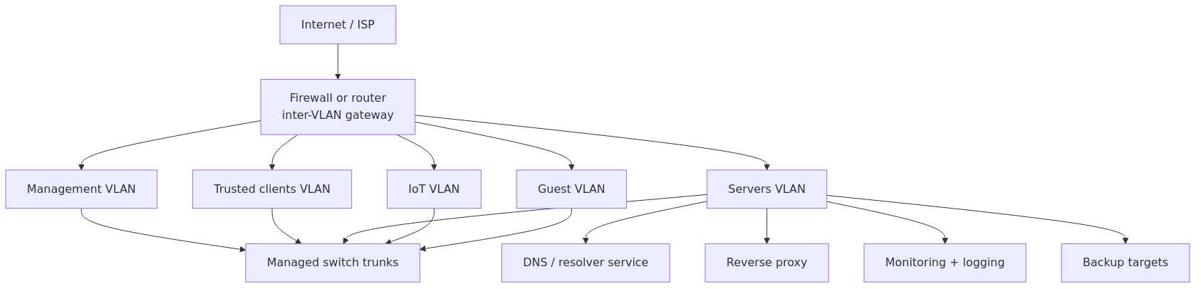 Starter homelab network layout with a firewall routing between management, trusted client, server, IoT, and guest VLANs