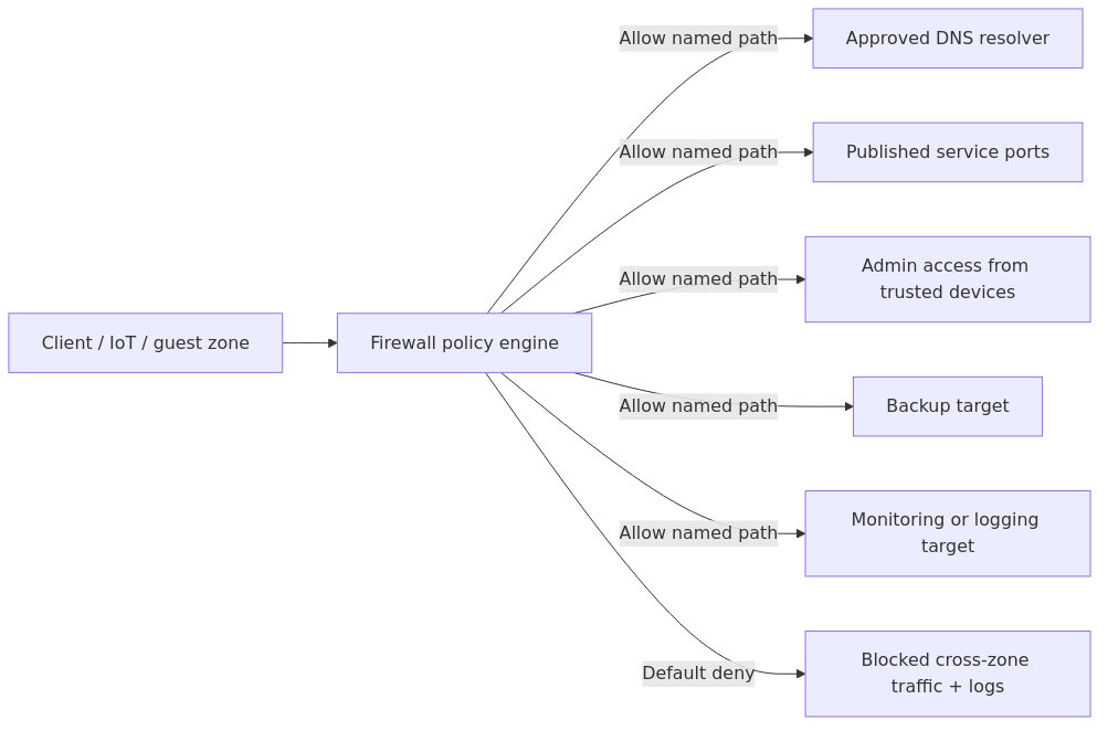 Starter inter-VLAN firewall policy flow showing allowed service paths and default-deny behavior for everything else