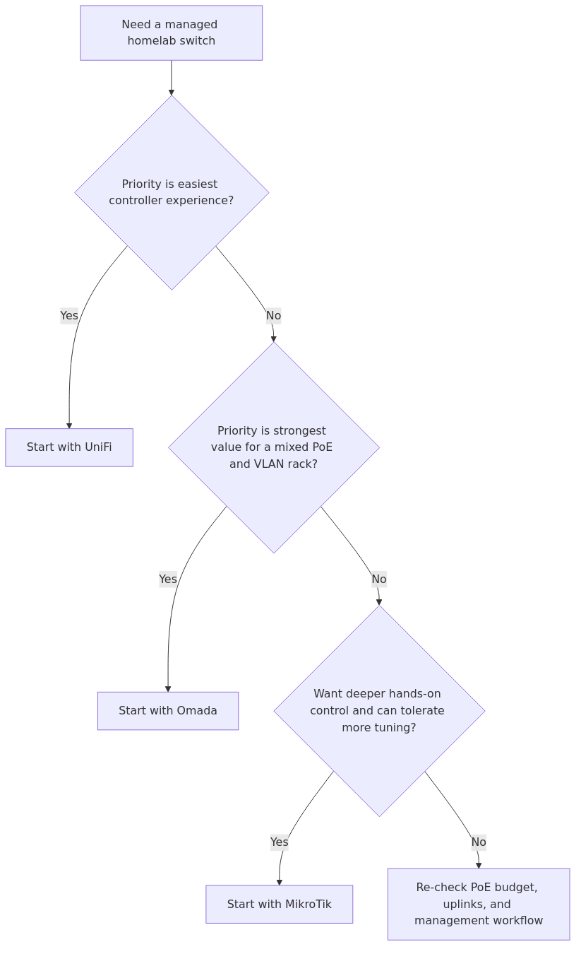 Decision flow for choosing UniFi, Omada, or MikroTik based on management preference, value, and appetite for low-level control