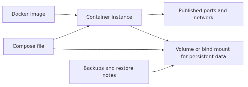 Docker basics map showing images, containers, volumes, Compose, and the backup path for persistent data