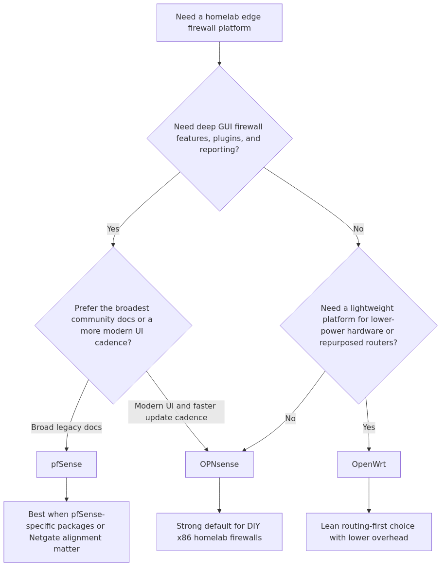 Decision flow for choosing pfSense, OPNsense, or OpenWrt for a homelab edge firewall