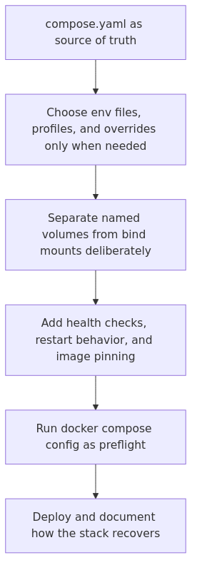 Compose workflow diagram showing one compose file, named volumes, env files, health checks, and preflight validation before deployment